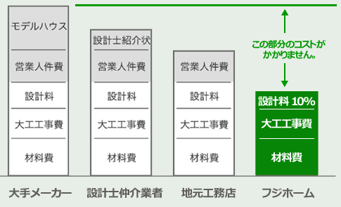 モデルハウス、設計士紹介状、営業人件費のコストがかかりません。