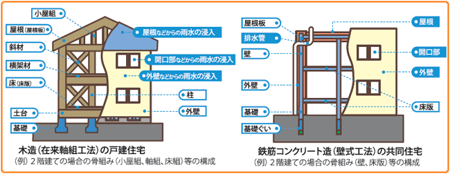 新築瑕疵保険の対象となる基本構造