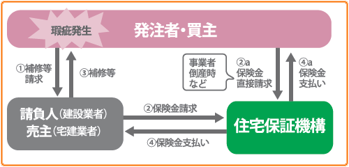 新築瑕疵保険のしくみ