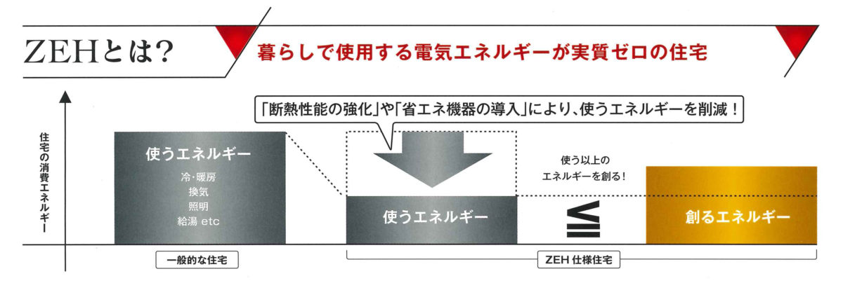 電気エネルギーが実質ゼロの住宅