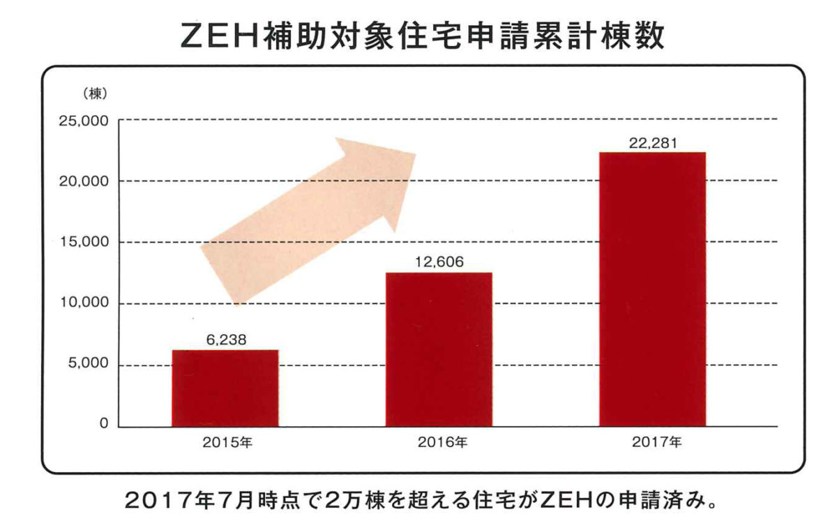 フジホームでのZEH取り組み