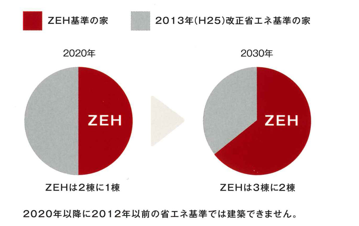 フジホームでのZEH取り組み