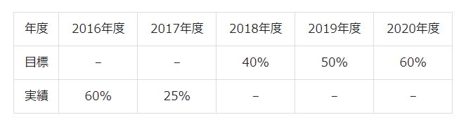 フジホームでのZEH目標